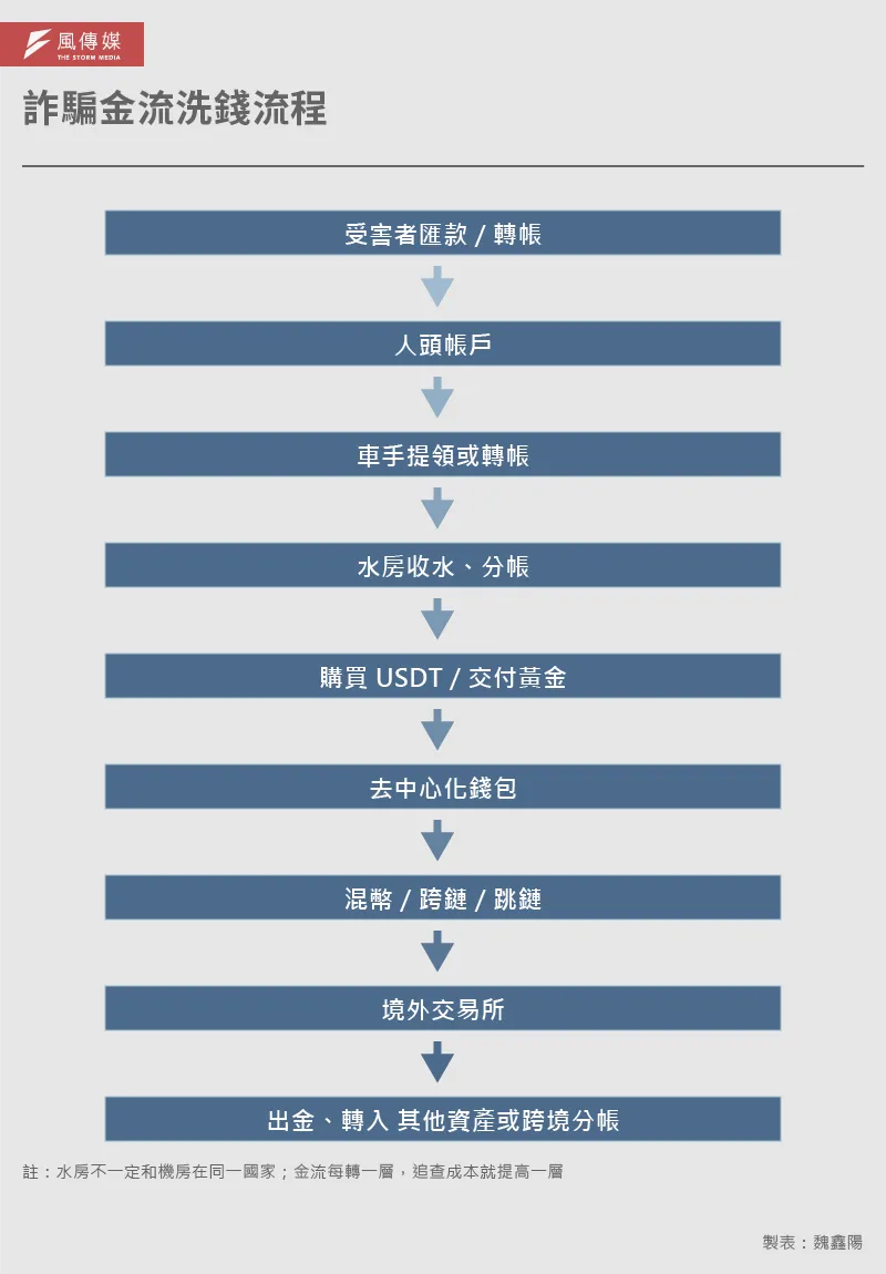 20260617-解密報告-AI詐騙解碼_5-1-詐騙金流洗錢流程