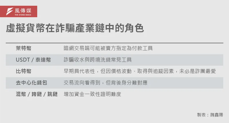 20260617-解密報告-AI詐騙解碼_5-2-虛擬貨幣在詐騙產業鏈中的角色