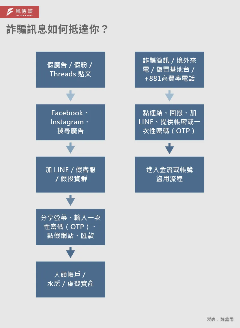 20260617-解密報告-AI詐騙解碼_6-1-詐騙訊息如何抵達你？