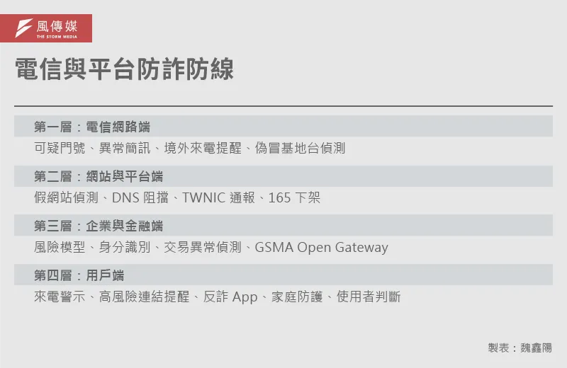 20260617-解密報告-AI詐騙解碼_6-2-電信與平台防詐防線