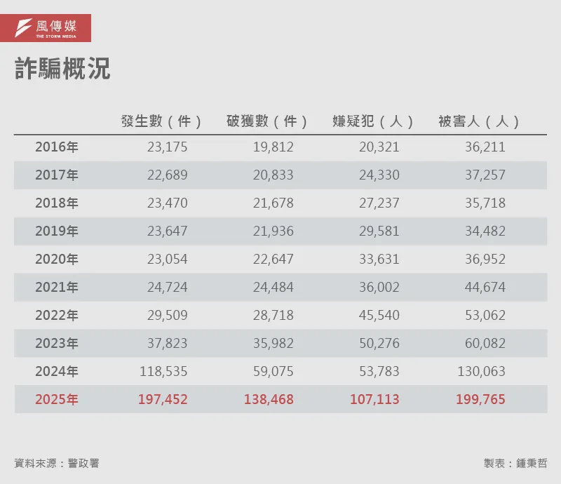 20260617-解密報告-AI詐騙解碼_7-1詐騙概況