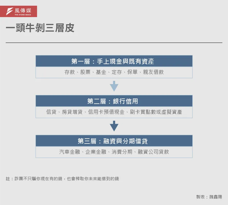 20260617-解密報告-AI詐騙解碼_8-1-一頭牛剝三層皮
