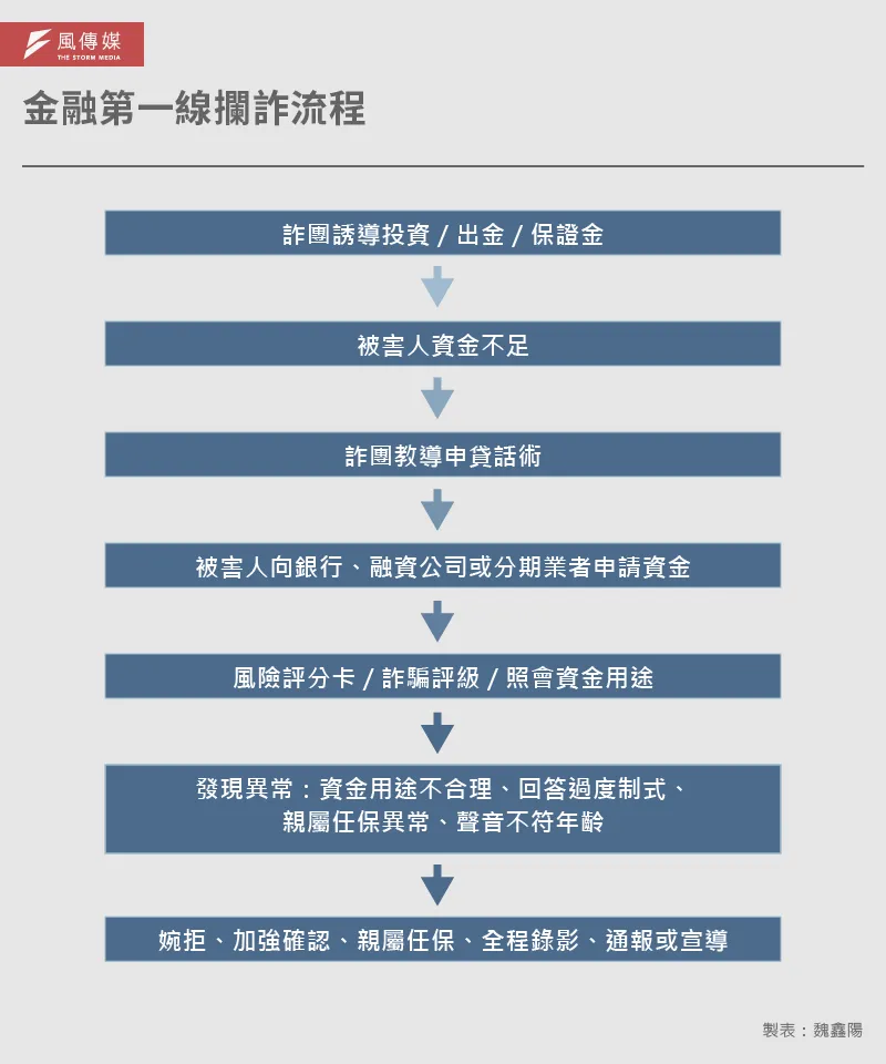 20260617-解密報告-AI詐騙解碼_8-2-金融第一線攔詐流程