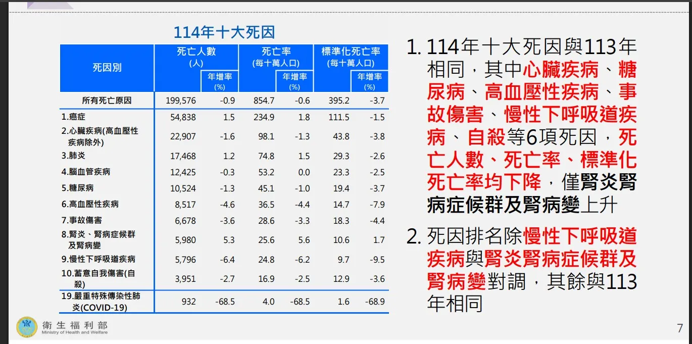 20260622-衛福部今天公布114年國人十大死因，癌症連續第44年高居排名首位。（衛福部提供）