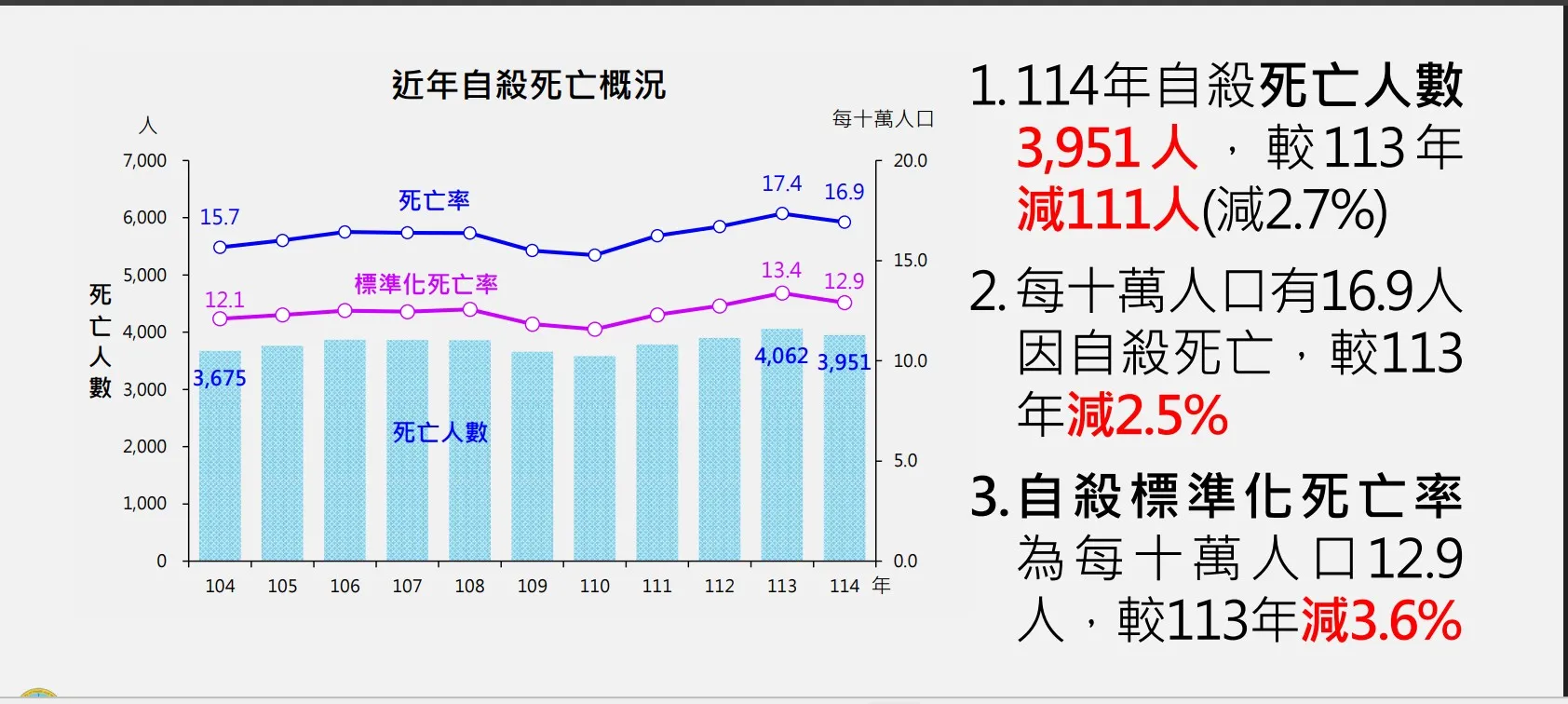 20260622-114年整體自殺人數雖較113年減少，但衛福部分析發現，45到64歲民眾因債務或被詐騙自殺的比率逾5%，居各年齡層之冠。（衛福部提供）