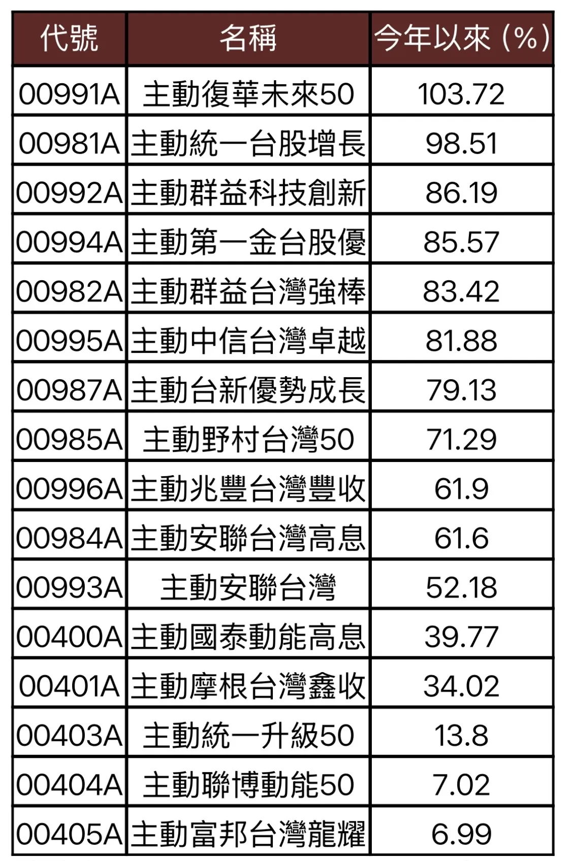00996A、00403A、00993A、00400A、00401A、00995A、00994A、00404A、00405：統計期間為掛牌至2026/6/22。（資料來源：CMoney 統計日期：2026/6/22）