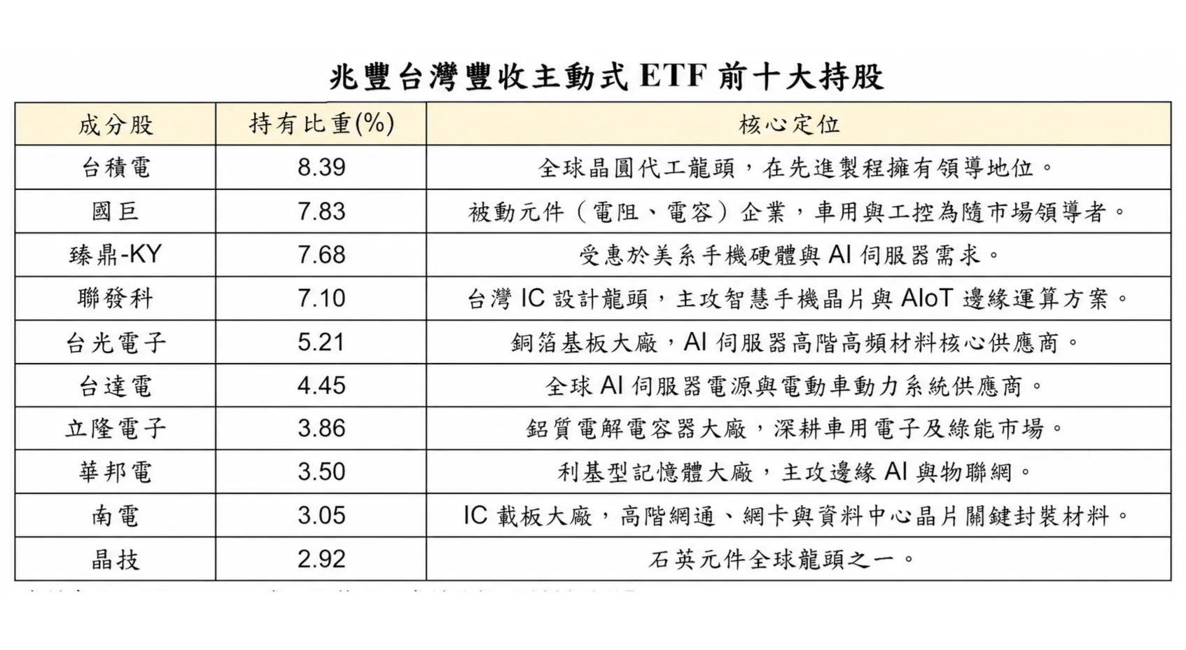 主動兆豐台灣豐收ETF前十大持股。資料來源：CMoney兆豐投信整理，資料更新至6／17