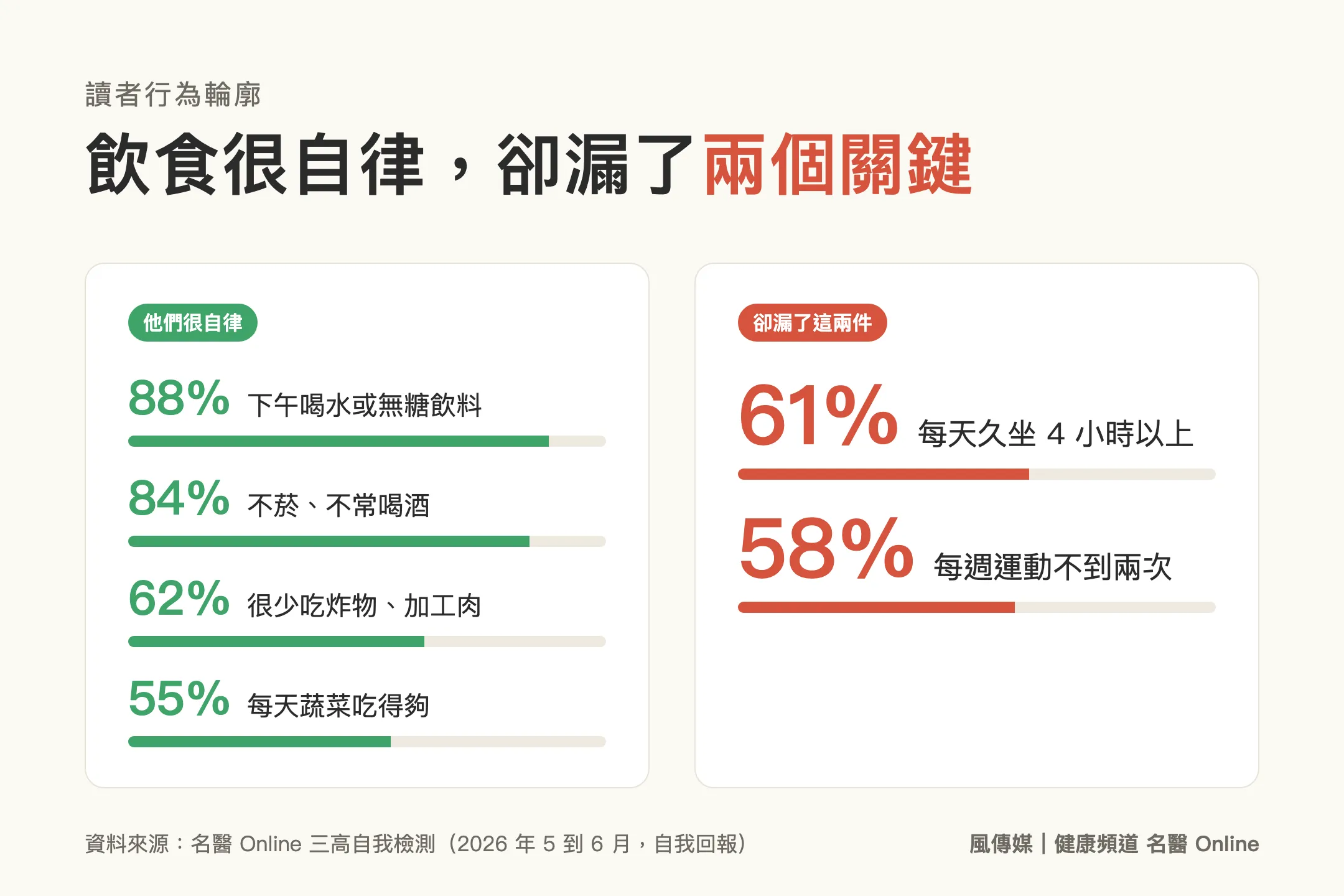 填答者在飲食和菸酒上相當自律，卻普遍久坐、運動不足
