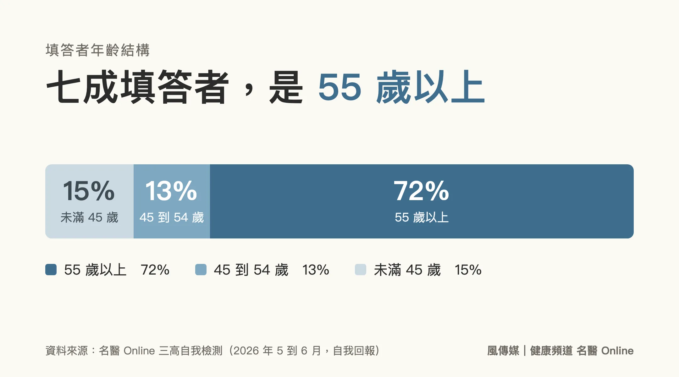 填答者以中高齡為主，55 歲以上佔七成以上