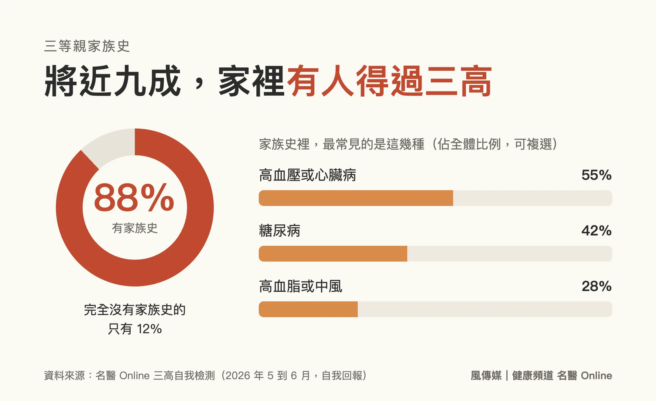 將近九成填答者，三等親內有人得過三高相關疾病