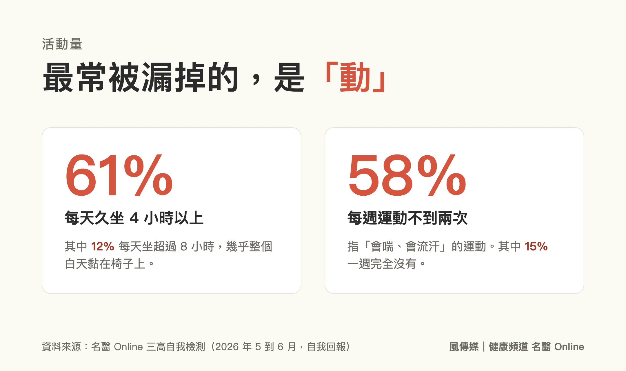 超過六成每天久坐 4 小時以上，近六成每週運動不到兩次