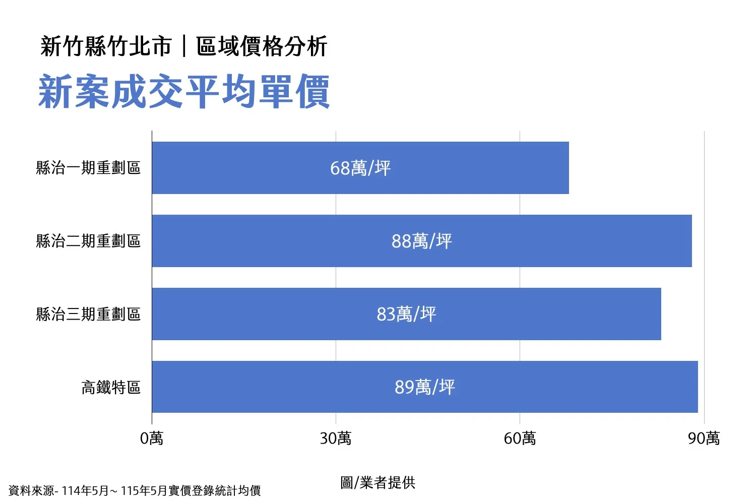 竹北新案價差擴大，6字頭新案高性價比受關注。