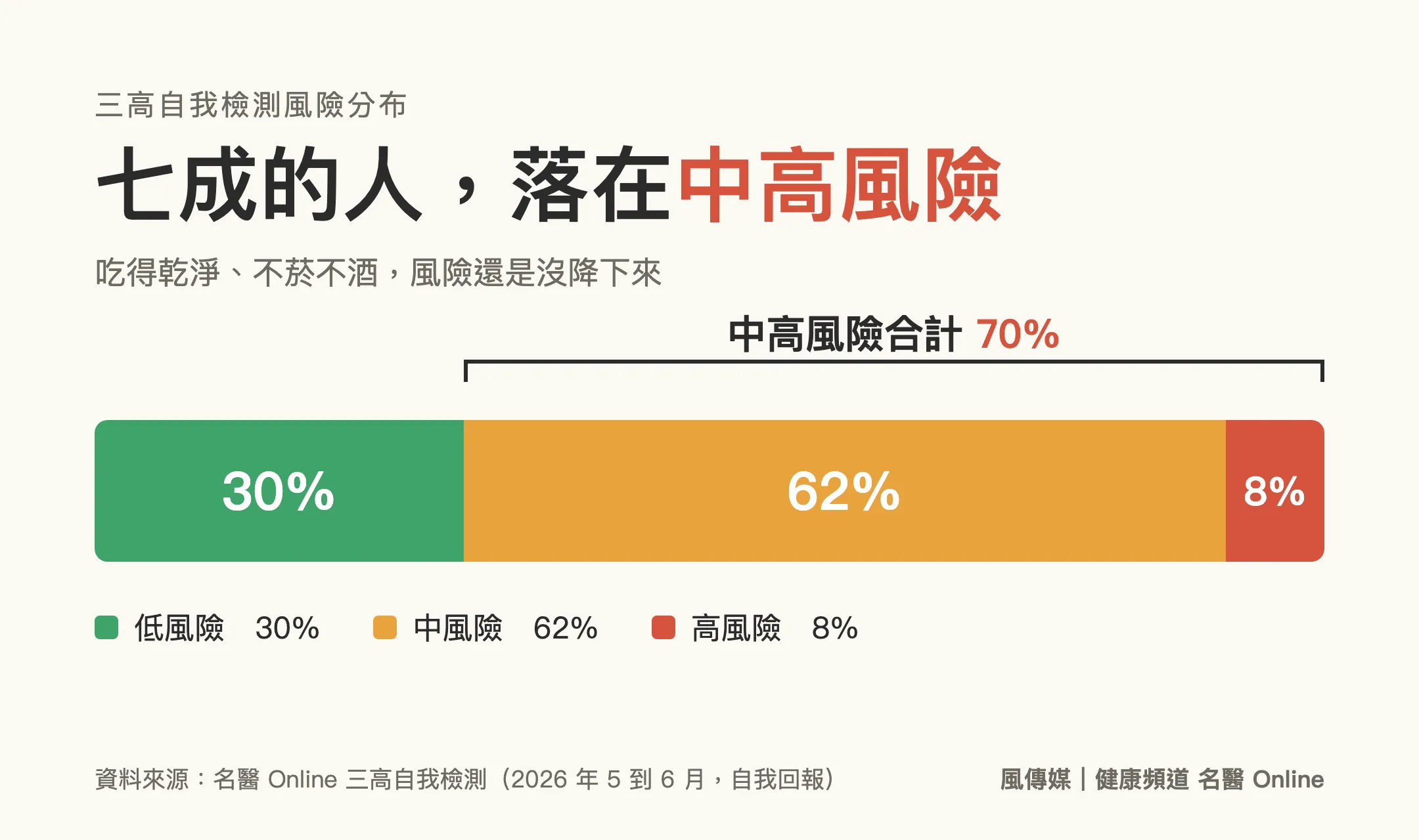 做完檢測的填答者，約七成落在中高風險，低風險只有三成。