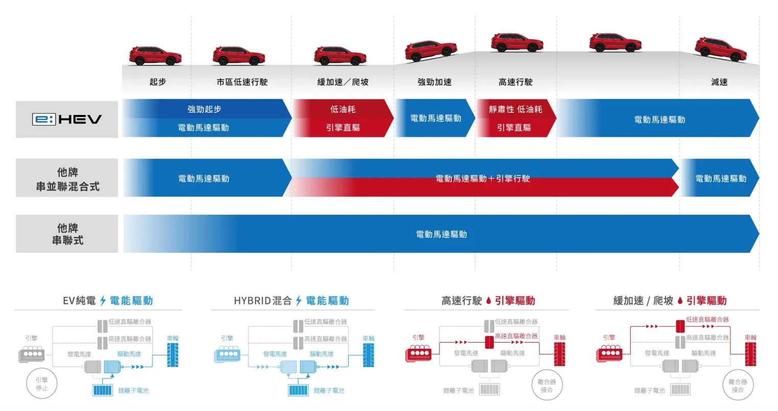 e:HEV電油動力不是單純以馬達輔助引擎，而是依照不同車速與負載，在EV行駛、引擎發電與引擎直驅之間自動切換。