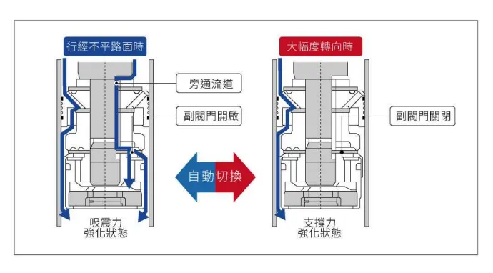 CR-V採用源自Acura技術的ARD振幅反應避震器，可依照路面振動狀況調整減震反應，結合前麥花臣、後獨力多連桿懸吊結構及多處軸承、基座採低摩擦處理，讓駕駛與乘客能有更舒適穩定的駕乘感官體驗。