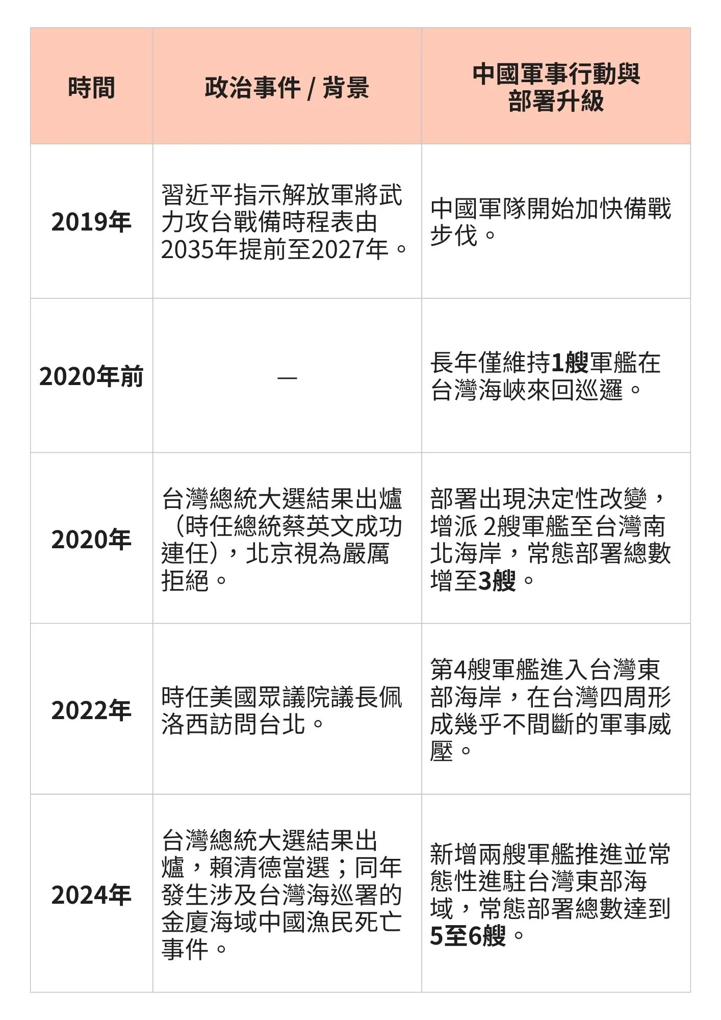2019-2024政治事件與中國在台海的軍事部署。