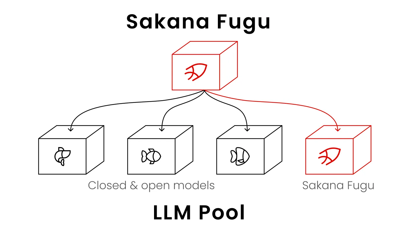 （翻攝Sakana Fugu官網）