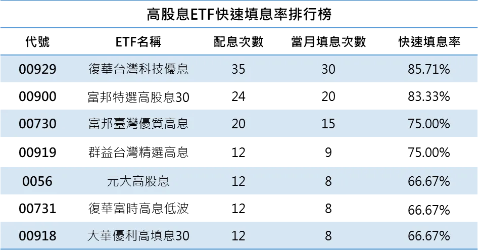 高股息ETF快速填息率排行榜。(資料來源：CMoney，資料統計截至2026/05/31)
