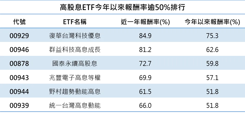 高股息ETF今年以來報酬率逾50%排行。(資料來源：CMoney，資料日期：2026/06/16)