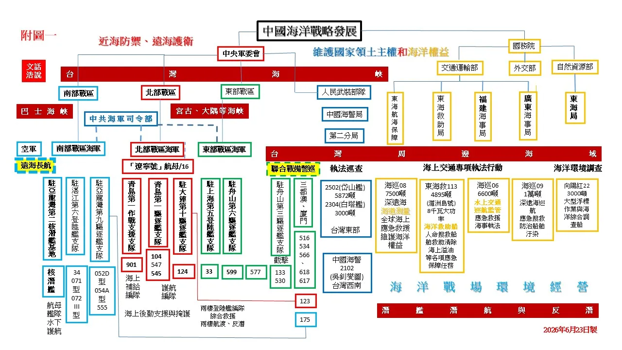 近期大陸海巡、深海航道測量船隊等與「向陽紅」系列科研船，先後在台灣東部海域，進行「台灣島東部海域海上交通專案執法與掃測行動」及「海洋環境調查」任務（附圖一，作者提供）