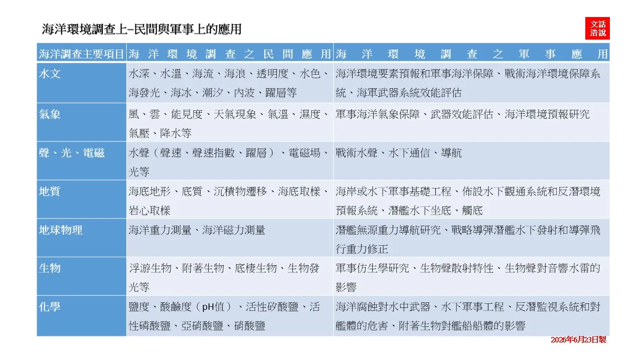 附表：海洋環境調查上─民間與軍事上的應用（作者提供）