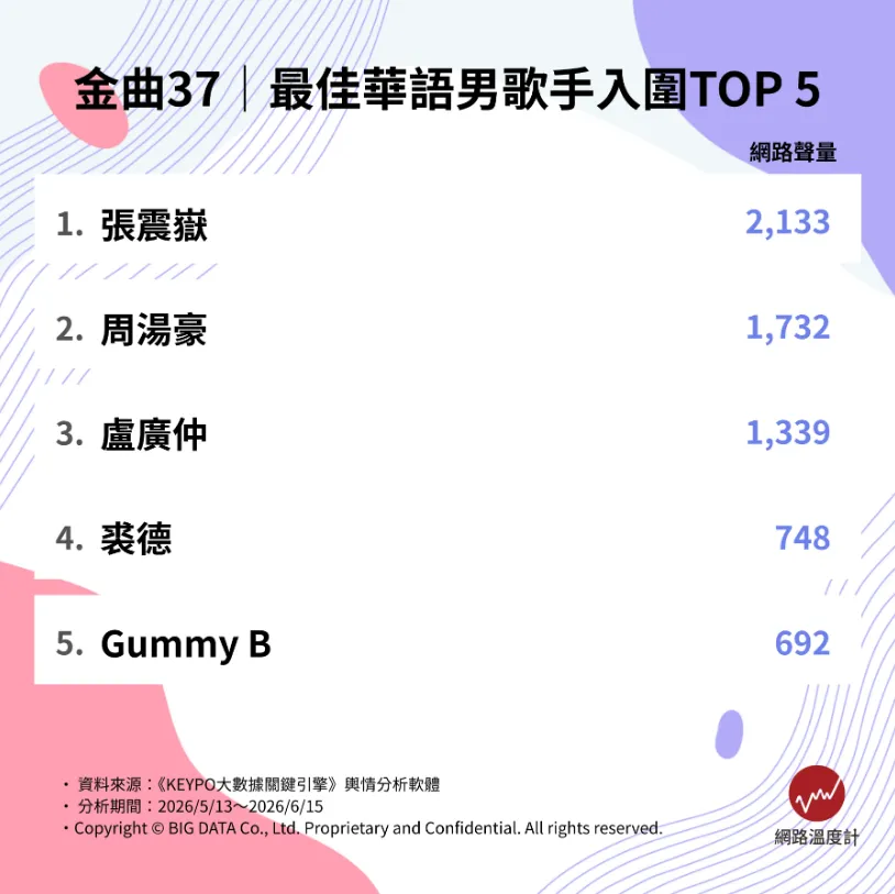 本屆金曲獎網路討論度最高的人氣歌王TOP 5爭霸榜！（圖／取自網路溫度計DailyView）
