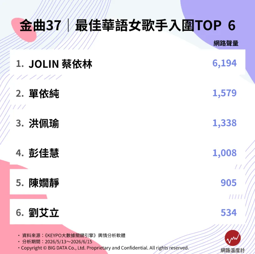 本屆金曲獎網路討論度最高的人氣歌后TOP 5爭霸榜！（圖／取自網路溫度計DailyView）