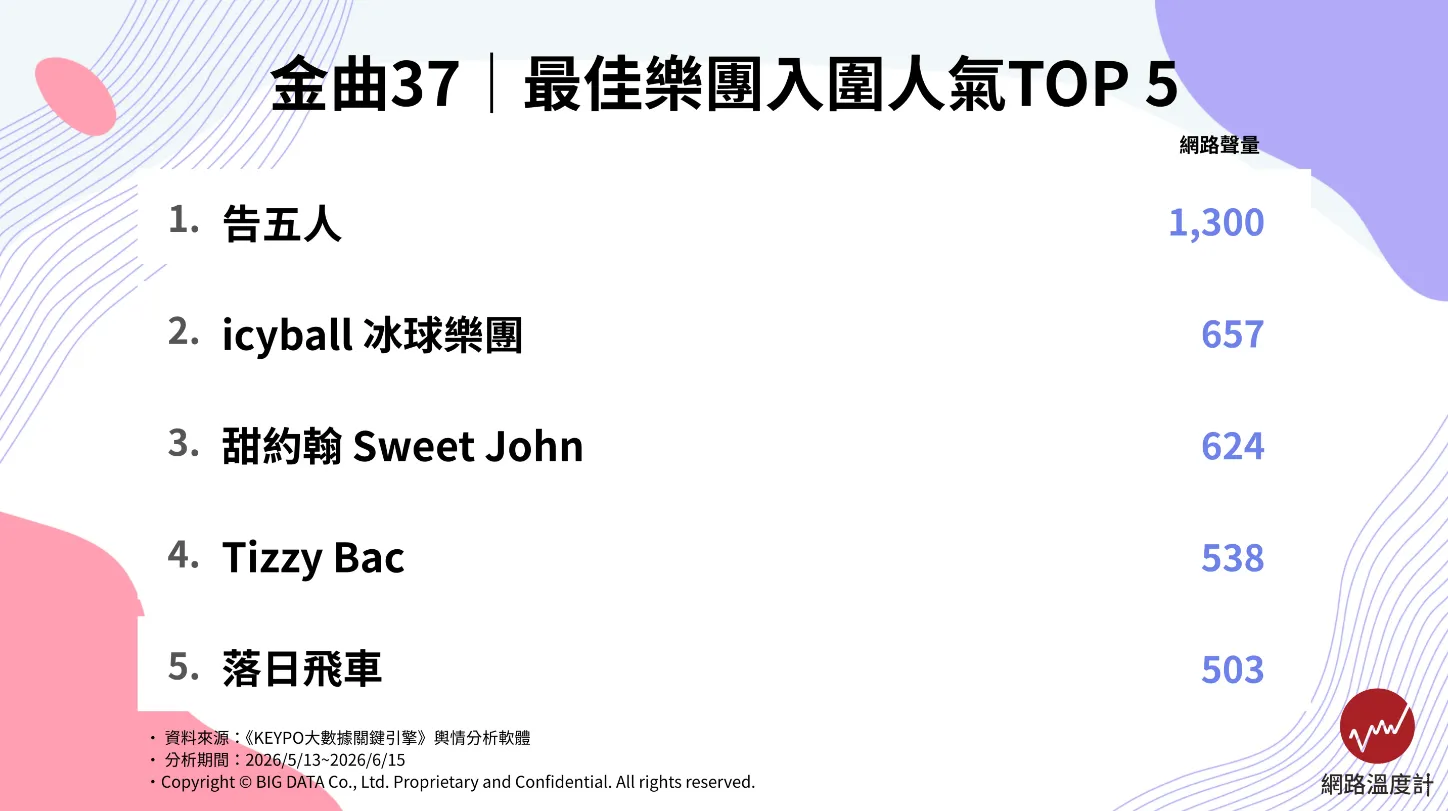 金曲37｜最佳樂團入圍人氣TOP5（圖／取自網路溫度計DailyView）