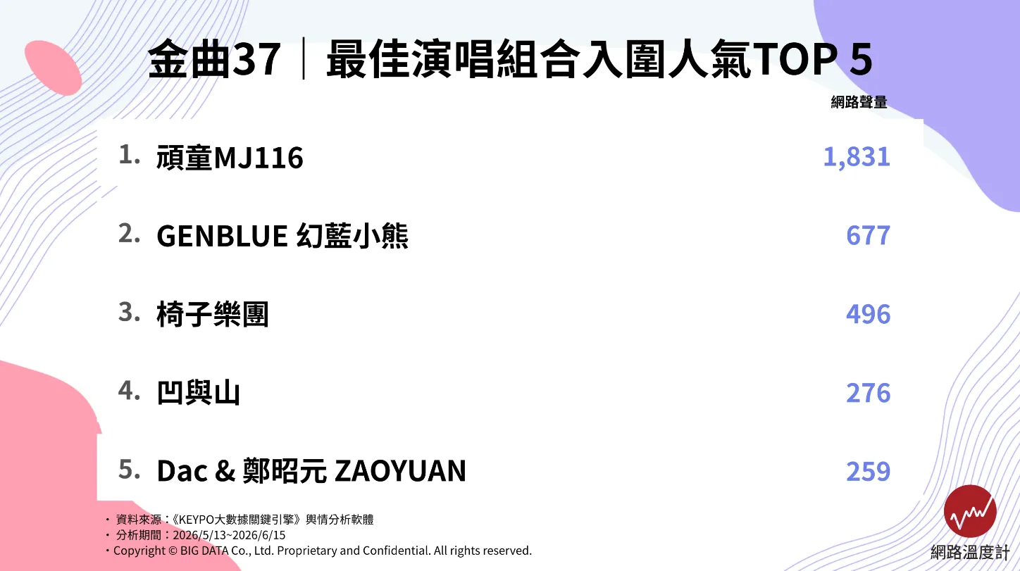 金曲37｜最佳演唱組合入圍人氣TOP5（圖／取自網路溫度計DailyView）