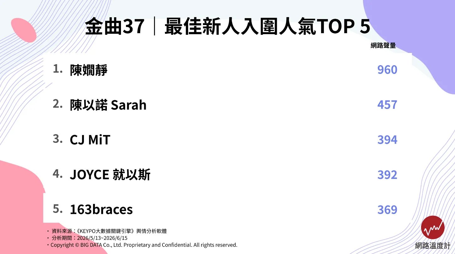 金曲37｜最佳新人入圍人氣TOP5（圖／取自網路溫度計DailyView）