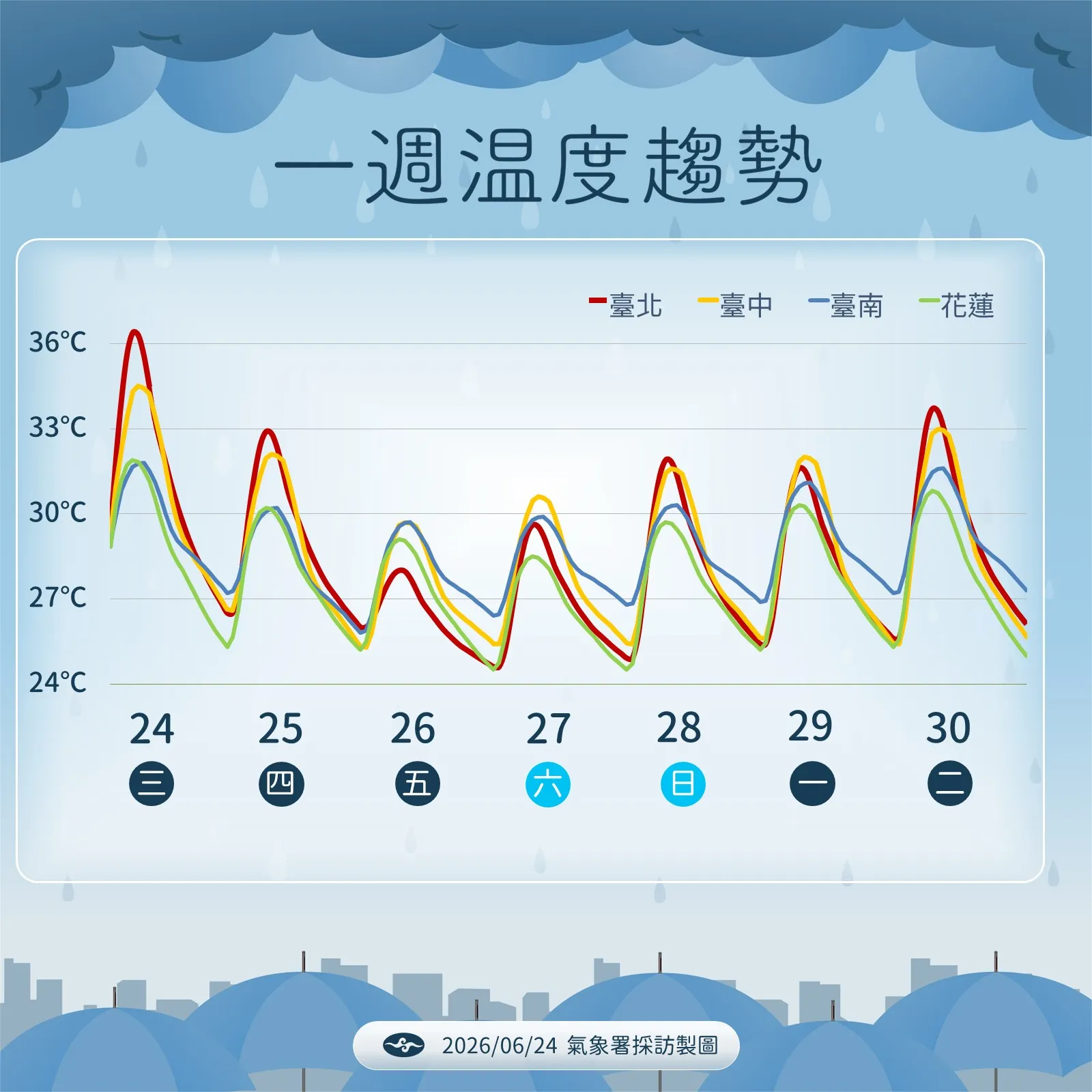 週間気温推移。（写真提供：台湾中央気象署）