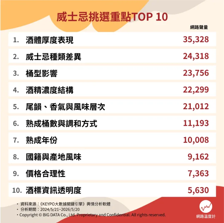 威士忌挑選重點TOP10（圖／取自網路溫度計DailyView）
