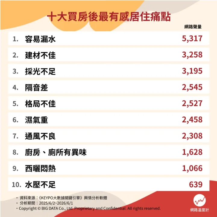 十大買房後最有感居住痛點（圖／取自網路溫度計DailyView）