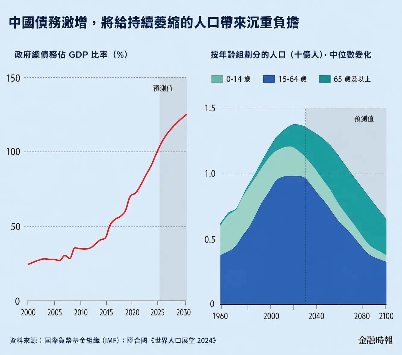 中國債務激增，將給持續萎縮的人口帶來沉重負擔。（資料來源：金融時報）