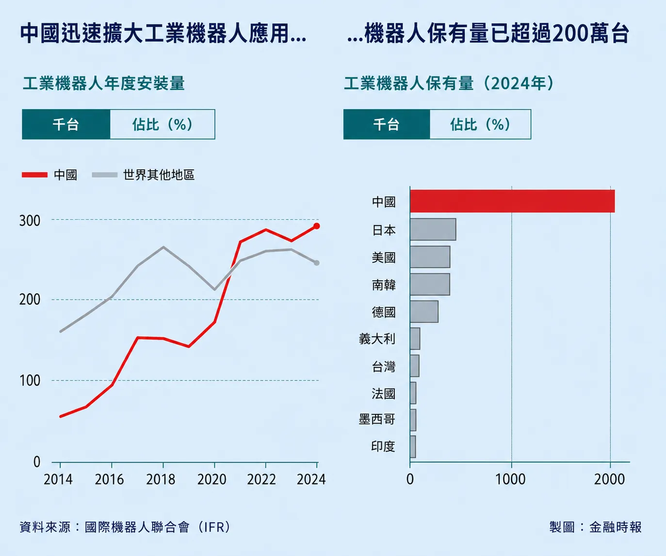 中國迅速擴大工業機器人應用。（資料來源：金融時報）