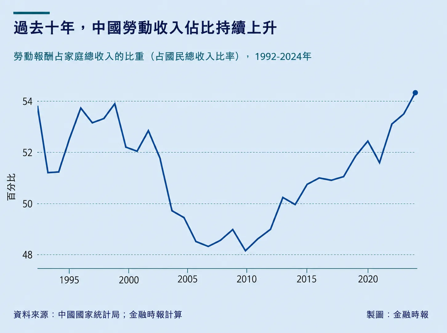過去十年，中國勞動收入佔比持續上升。（資料來源：金融時報）