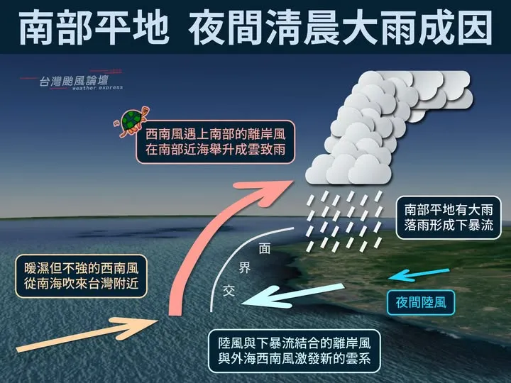 西南風明明不強，怎麼南部整夜下大雨下到嚇人？台灣颱風論壇|天氣特急揭開背後反常機制。（圖／台灣颱風論壇｜天氣特急）