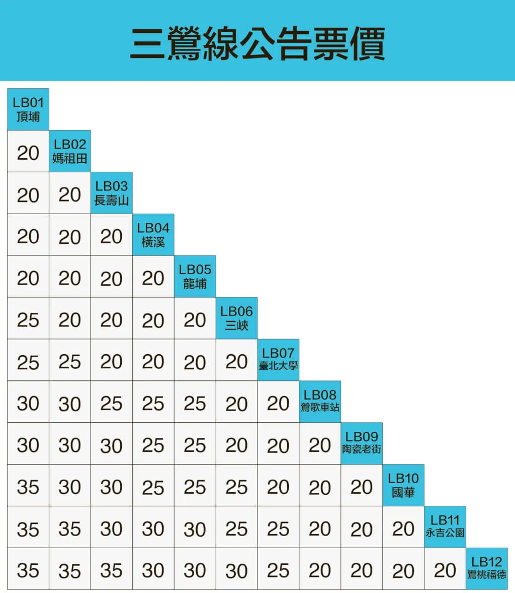 新北捷運三鶯線票價一覽表。（圖／新北捷運網站）