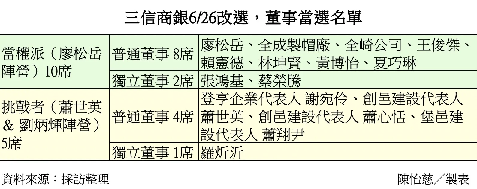 20260626－三信商銀董事改選。（陳怡慈製表）