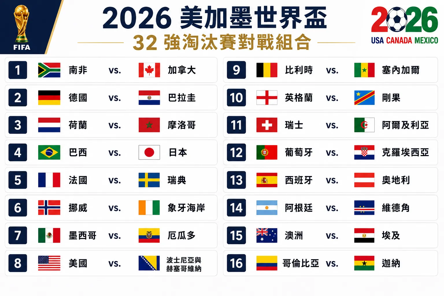 2026美加墨世界盃32強組合。