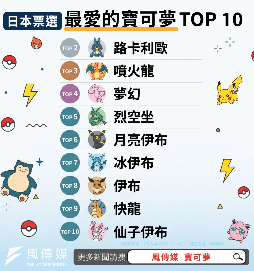網友最愛寶可夢排行TOP10冠軍是他。（AI生成圖／風傳媒製作）