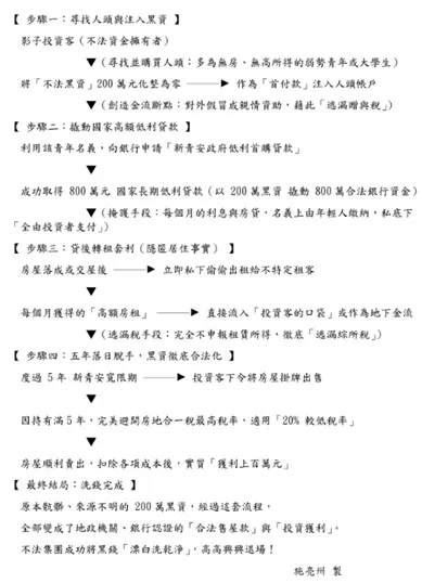 揭開影子投資客「層層代墊、五年脫手」逃漏稅套利一條龍（作者提供）