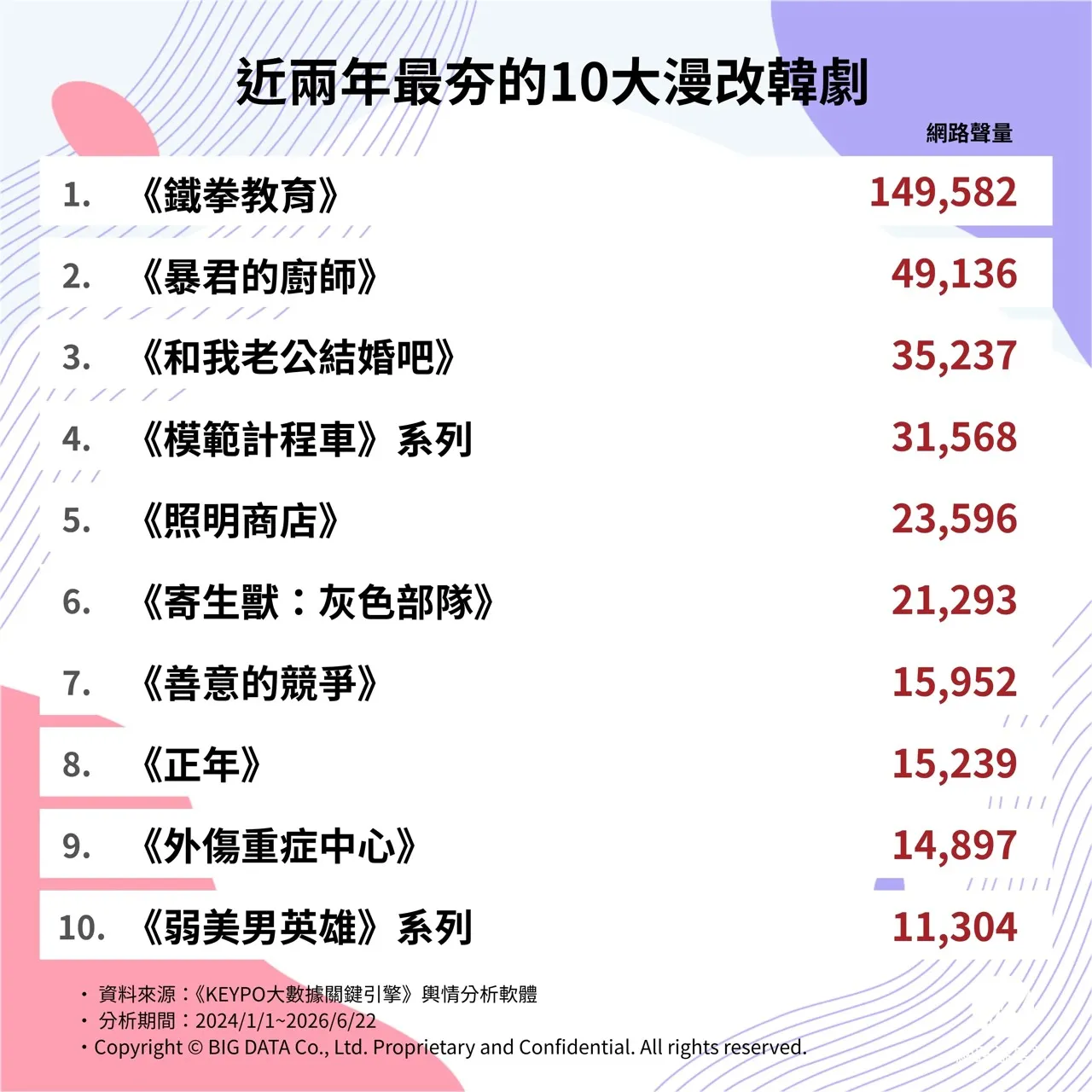 近兩年最夯的10大漫改韓劇。（圖／取自網路溫度計DailyView）
