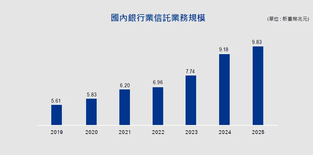 資料來源：信託公會，截至2025年第四季