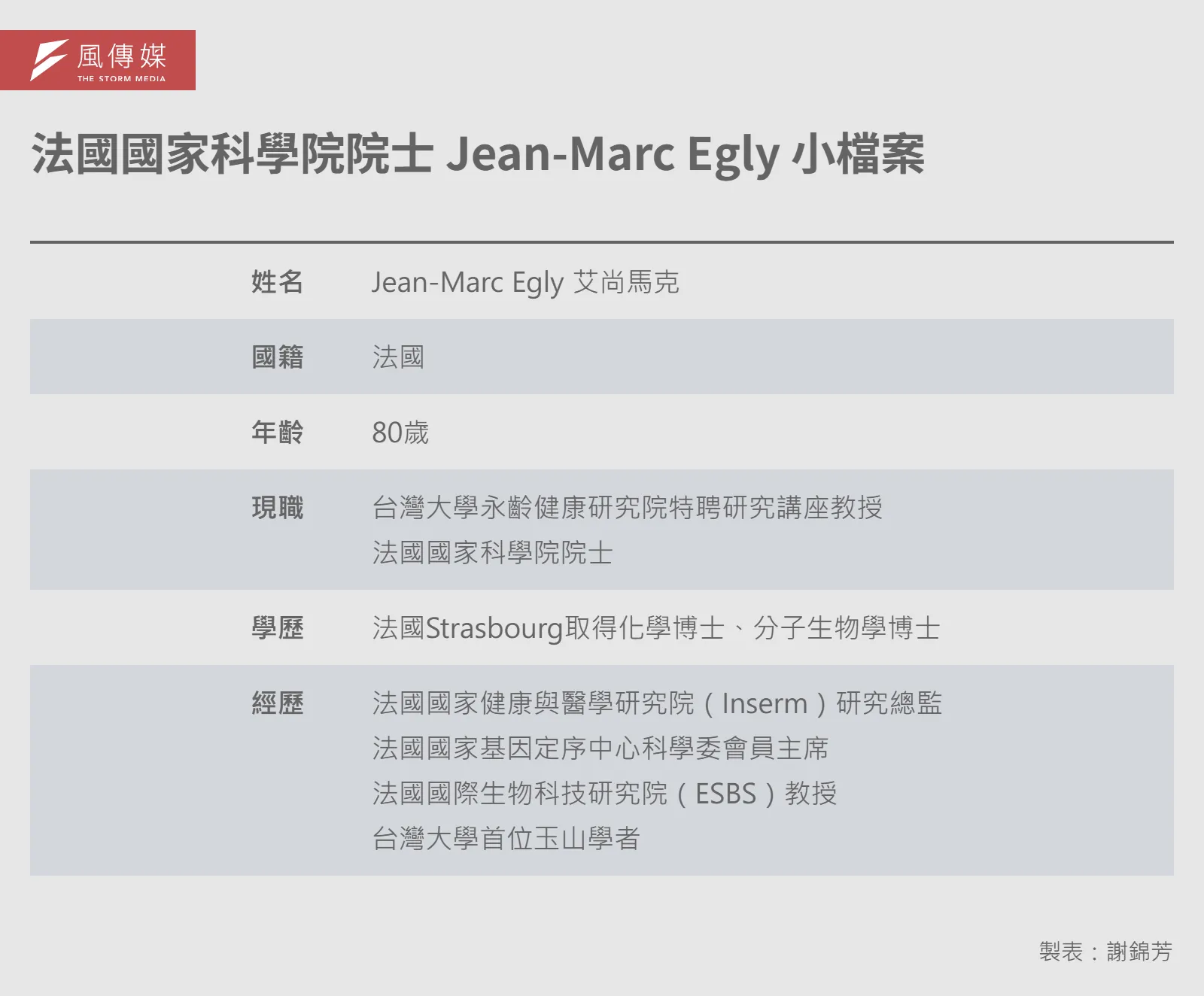 20260630-e401-01-法國國家科學院院士 Jean-Marc Egly 小檔案