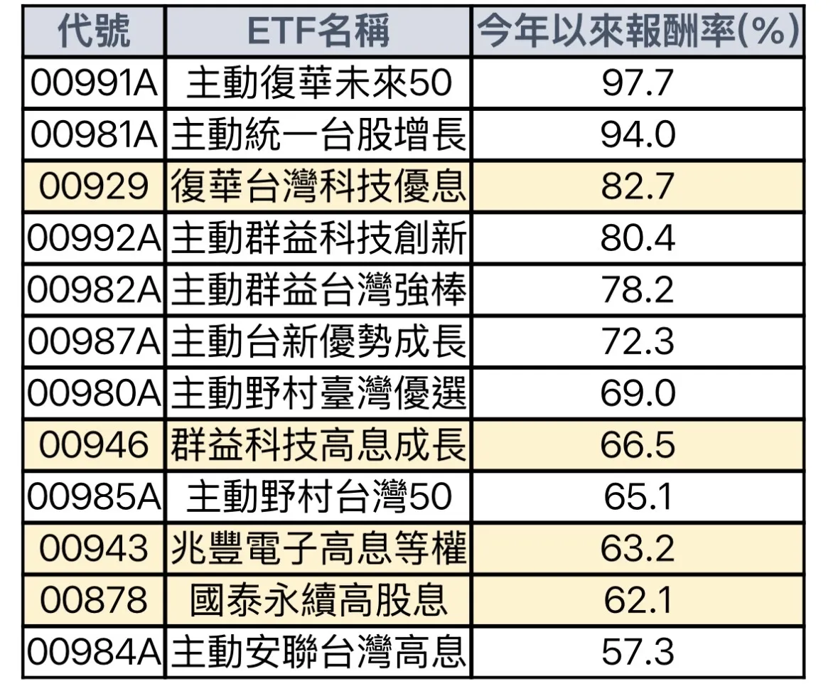 一表看懂！哪些高股息ETF今年來績效打敗主動式。（資料來源：Cmoney，資料日期：2026/06/25）