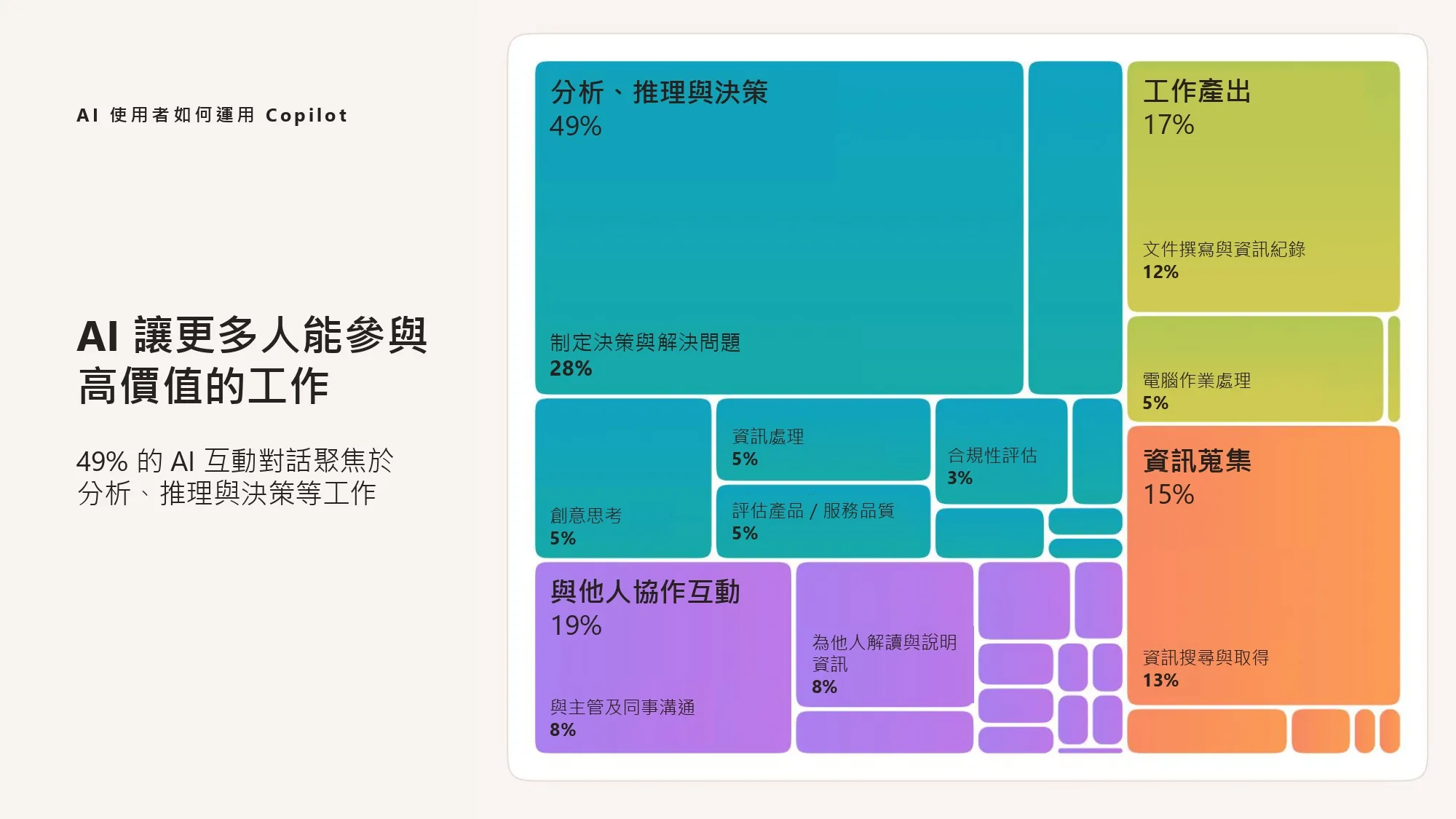 微軟工作趨勢報告指出，49%的AI互動對話聚焦於工作之上。（台灣微軟提供）