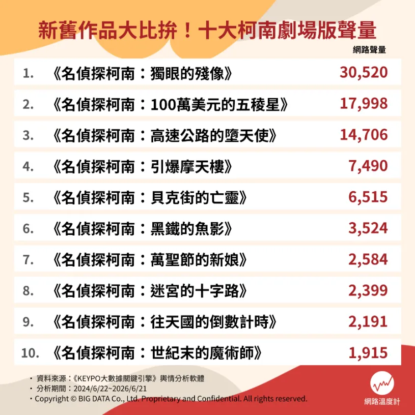 《名偵探柯南》劇場版哪一部最受關注？《引爆摩天樓》《貝克街的亡靈》等早期神作榜上有名，冠軍討論量竟逼近第二名兩倍。（圖／取自網路溫度計DailyView）