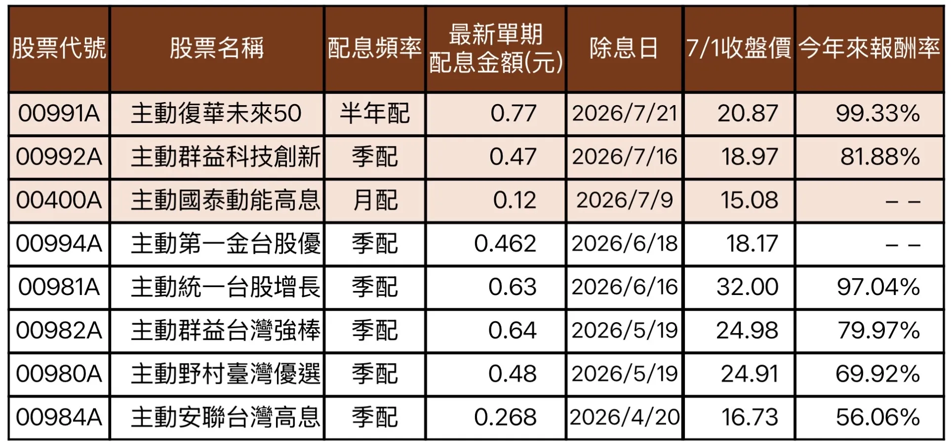 最新台股主動式 ETF 績效與配息一覽表。（資料來源：各家投信，CMoney，2026/7/1。）