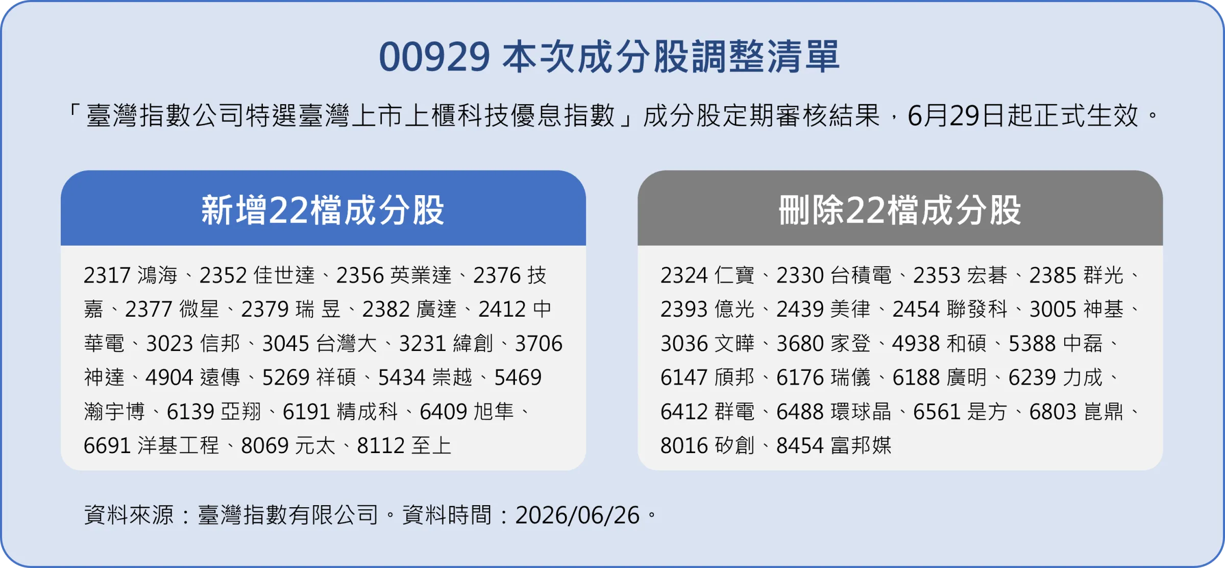 00929本次成分股調整清單。(資料來源：台灣指標有限公司)